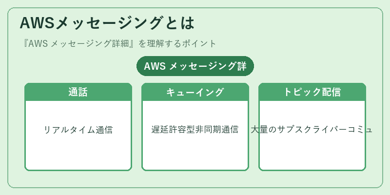 AWSメッセージングとは