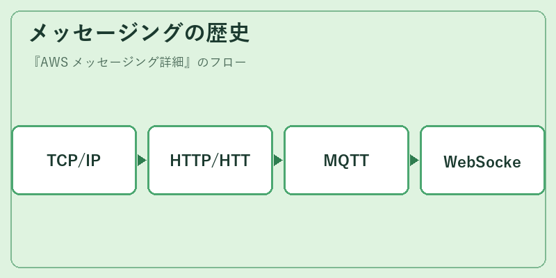 メッセージングの歴史