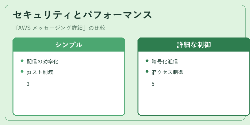 セキュリティとパフォーマンス