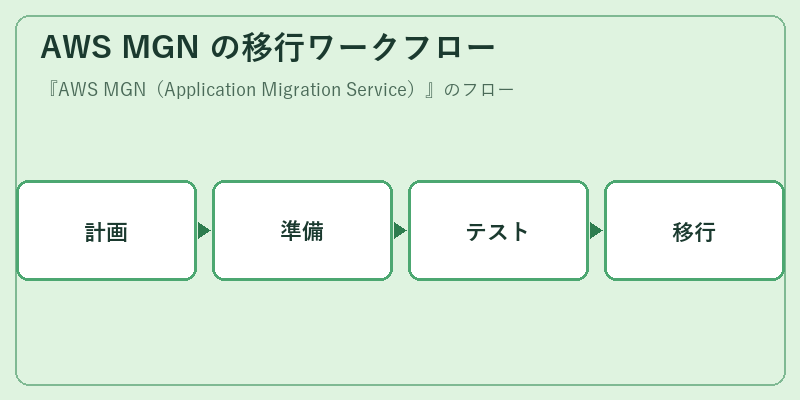AWS MGN の移行ワークフロー