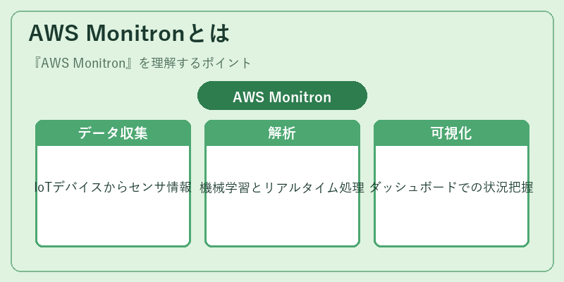 AWS Monitronとは