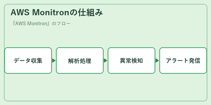 AWS Monitronの仕組み