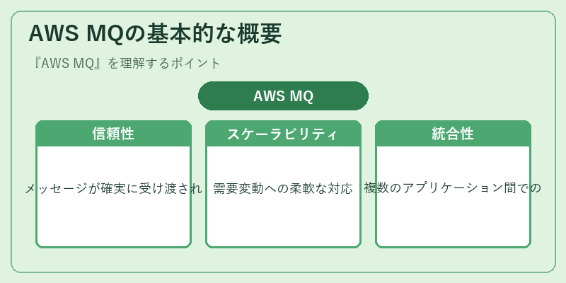 AWS MQの基本的な概要
