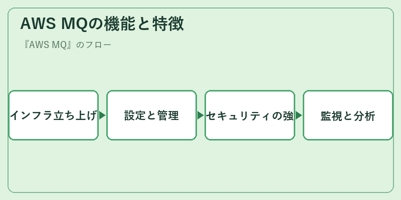 AWS MQの機能と特徴