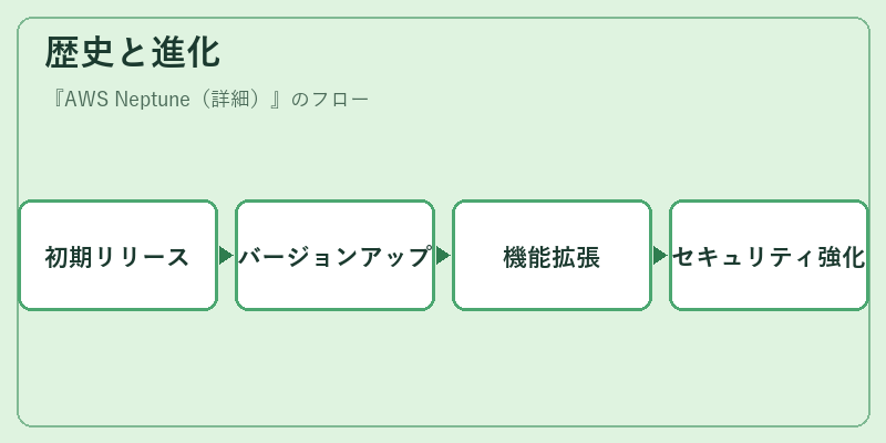 歴史と進化