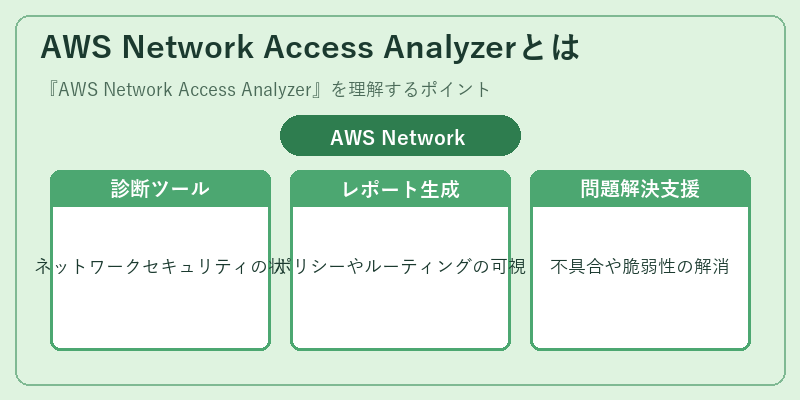 AWS Network Access Analyzerとは