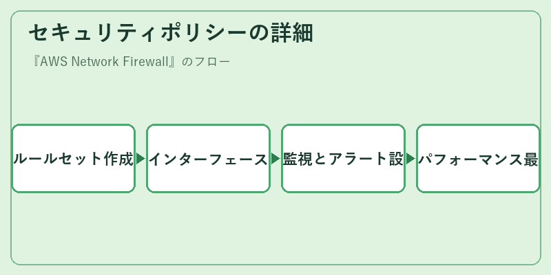 セキュリティポリシーの詳細