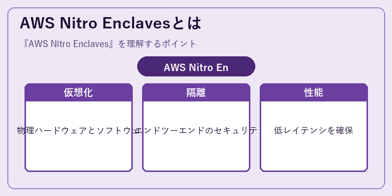 AWS Nitro Enclavesとは