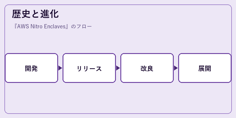歴史と進化