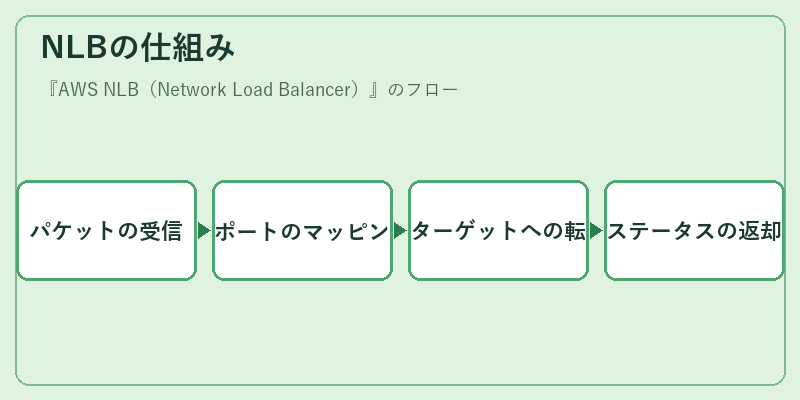 NLBの仕組み