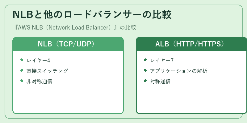 NLBと他のロードバランサーの比較