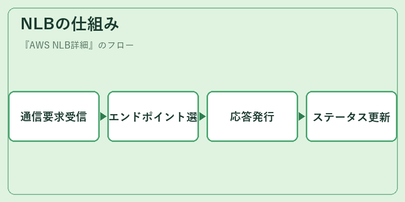 NLBの仕組み