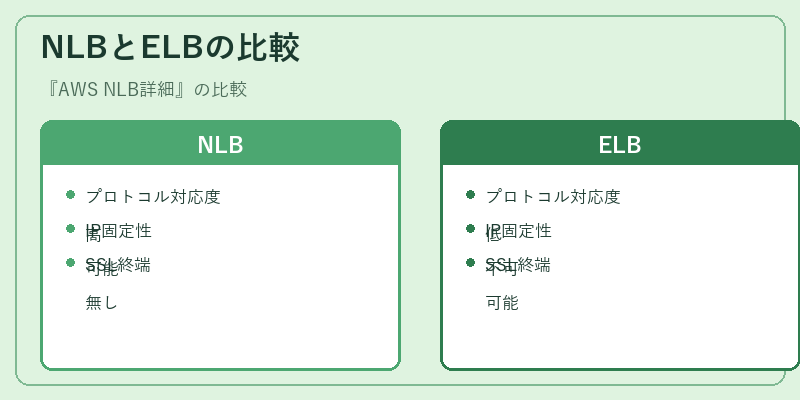 NLBとELBの比較