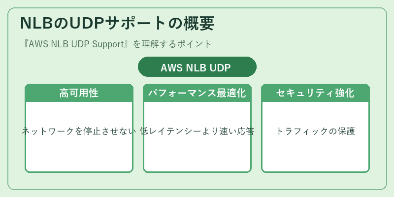 NLBのUDPサポートの概要