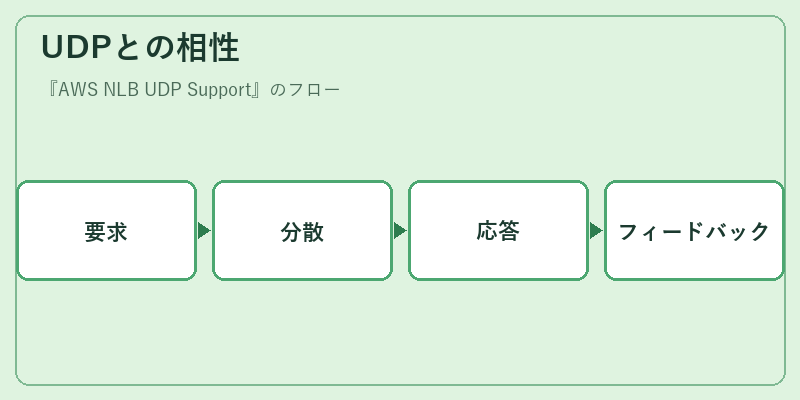 UDPとの相性