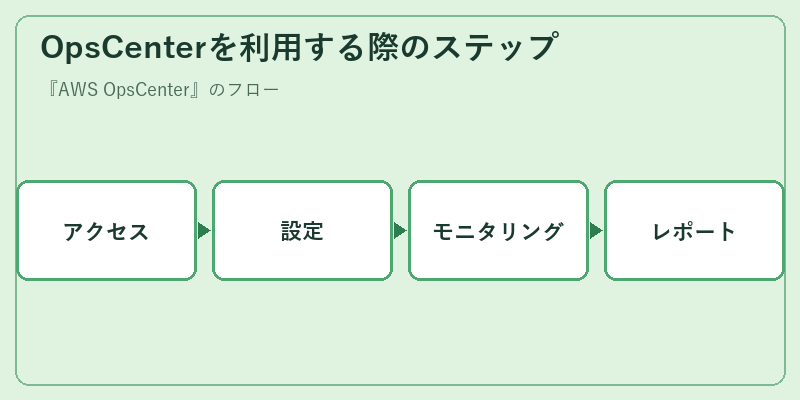 OpsCenterを利用する際のステップ
