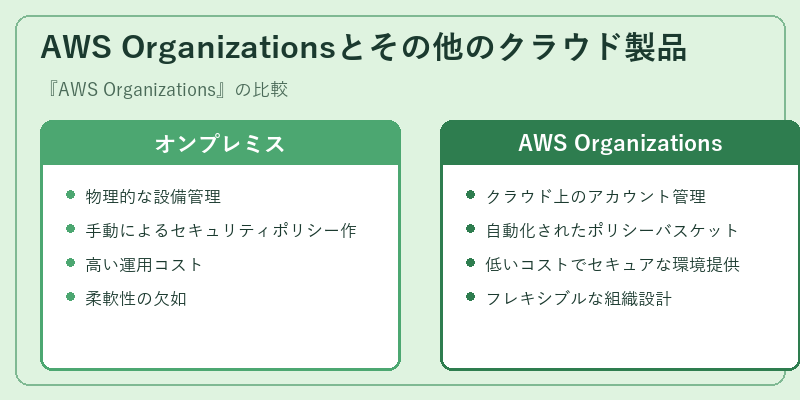 AWS Organizationsとその他のクラウド製品