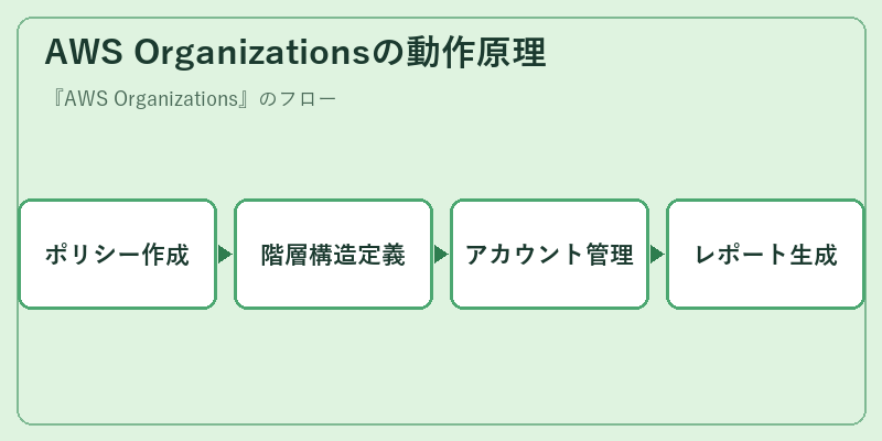 AWS Organizationsの動作原理