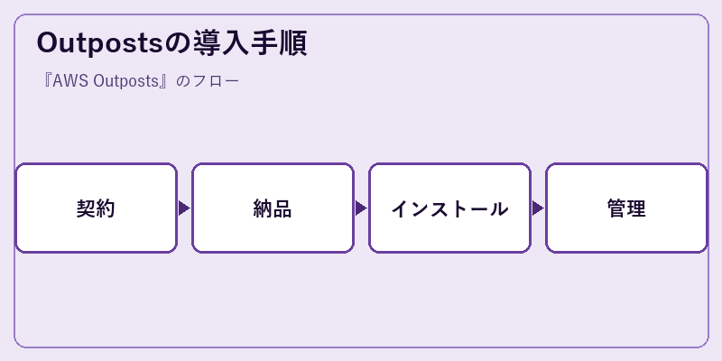 Outpostsの導入手順