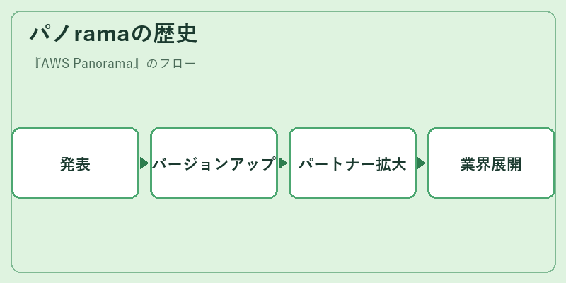 パノramaの歴史