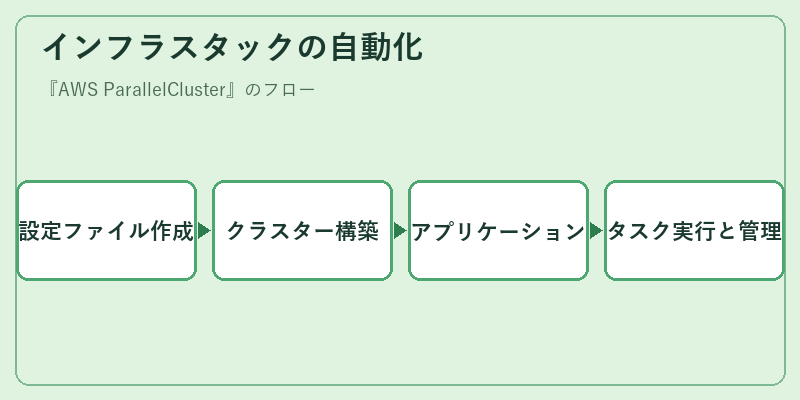 インフラスタックの自動化