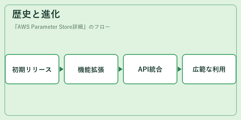 歴史と進化