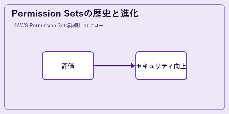Permission Setsの歴史と進化