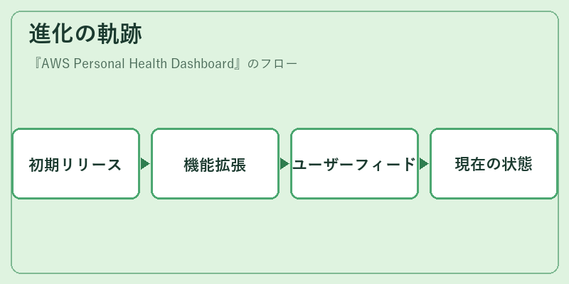 進化の軌跡