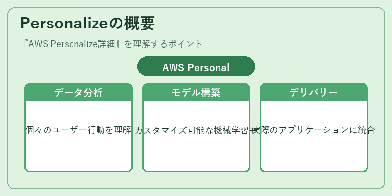 Personalizeの概要