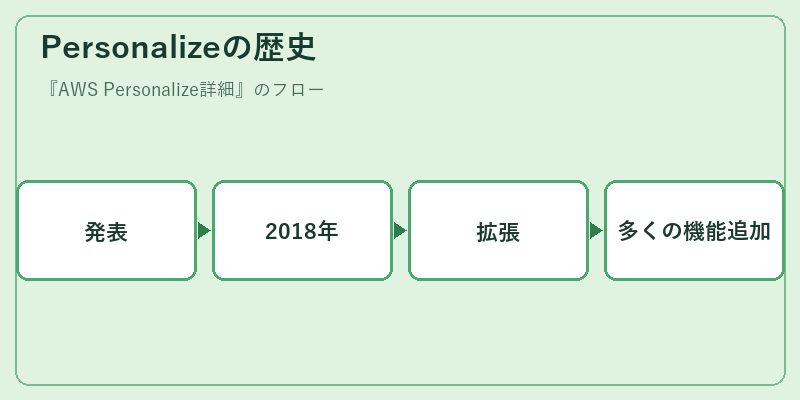 Personalizeの歴史