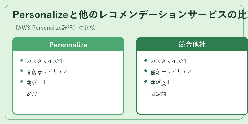 Personalizeと他のレコメンデーションサービスの比較