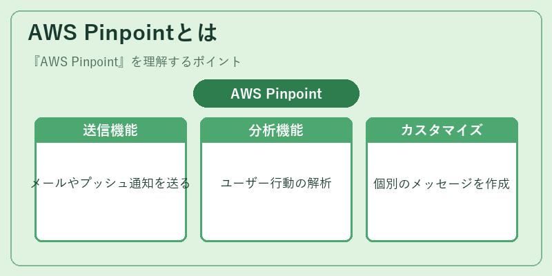 AWS Pinpointとは