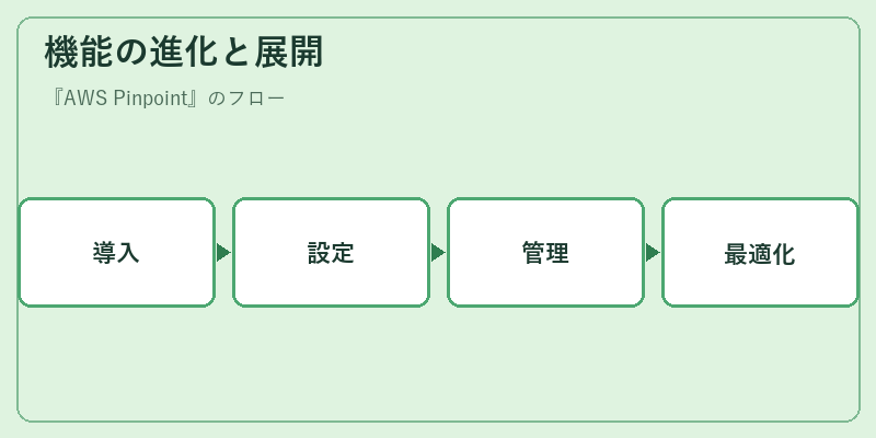 機能の進化と展開