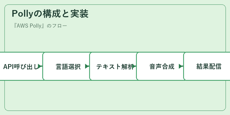 Pollyの構成と実装