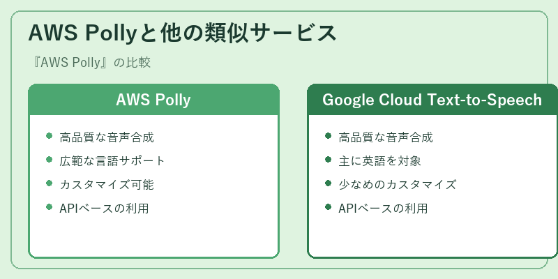 AWS Pollyと他の類似サービス