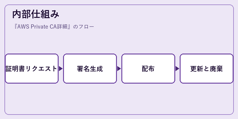 内部仕組み