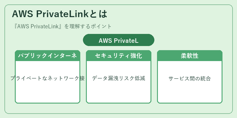 AWS PrivateLinkとは