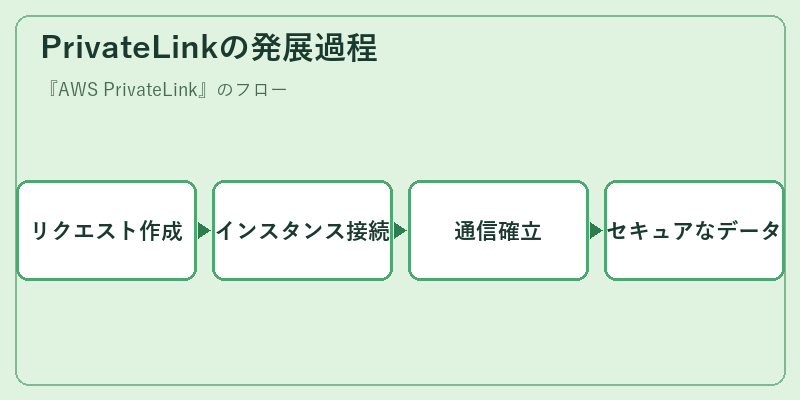 PrivateLinkの発展過程