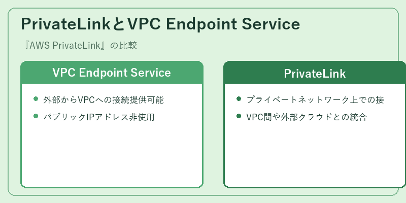 PrivateLinkとVPC Endpoint Service