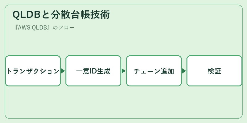 QLDBと分散台帳技術