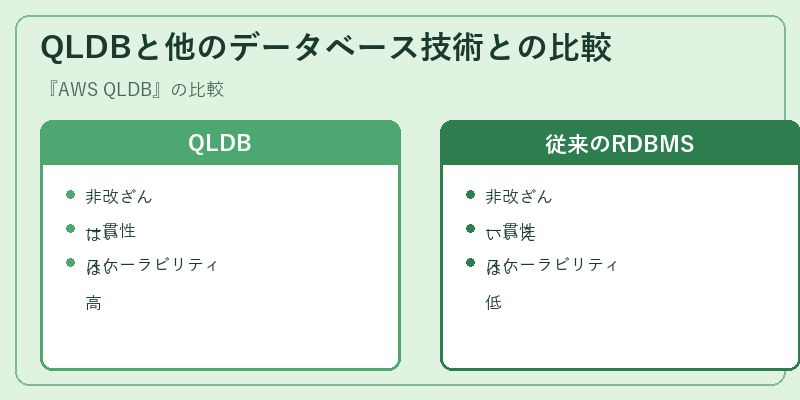 QLDBと他のデータベース技術との比較