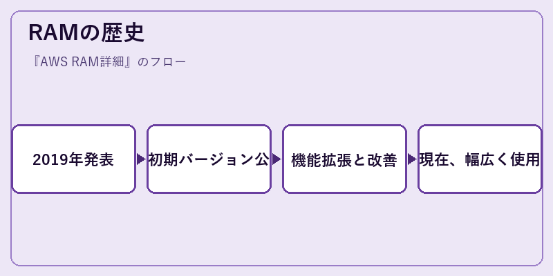RAMの歴史