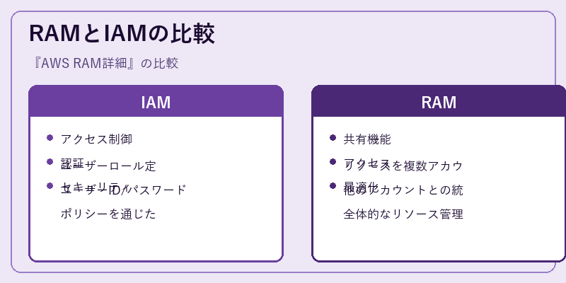 RAMとIAMの比較