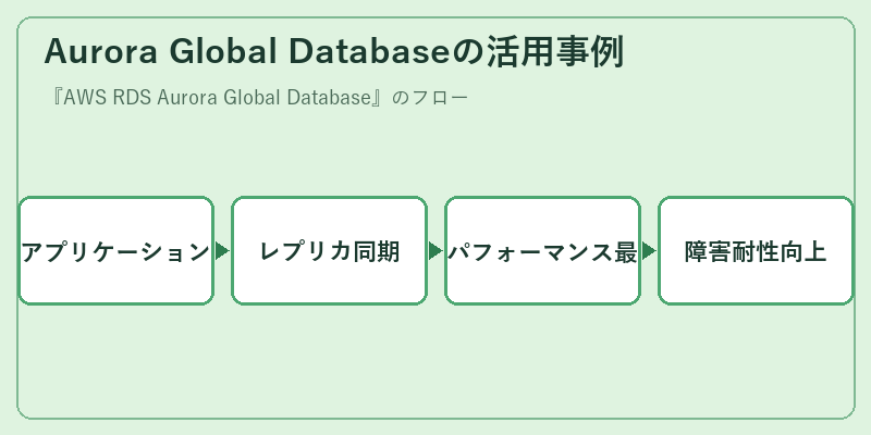 Aurora Global Databaseの活用事例