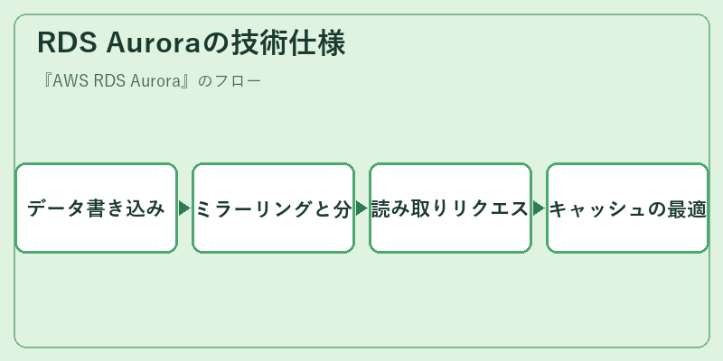 RDS Auroraの技術仕様