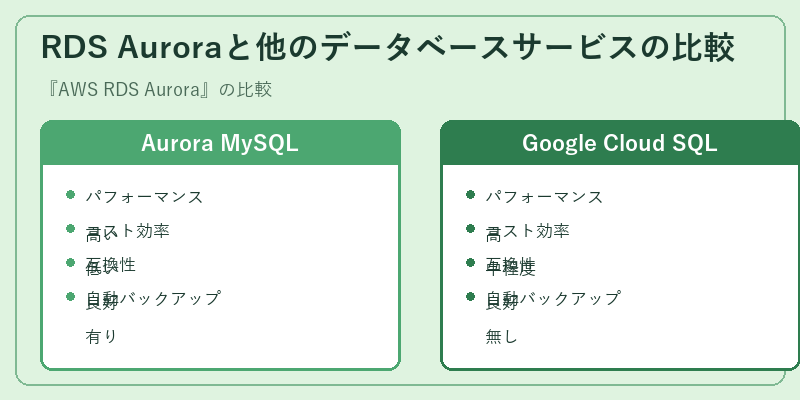 RDS Auroraと他のデータベースサービスの比較