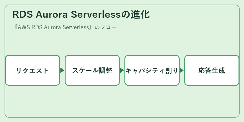 RDS Aurora Serverlessの進化