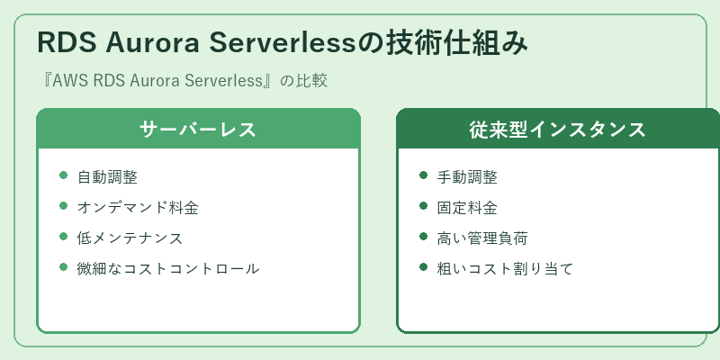 RDS Aurora Serverlessの技術仕組み