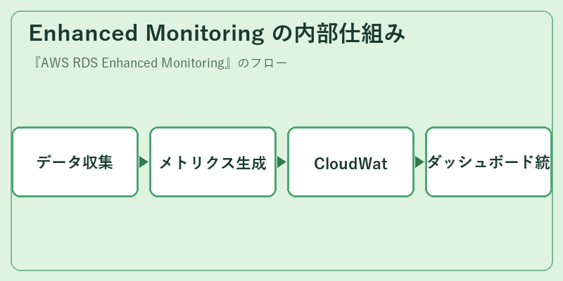 Enhanced Monitoring の内部仕組み