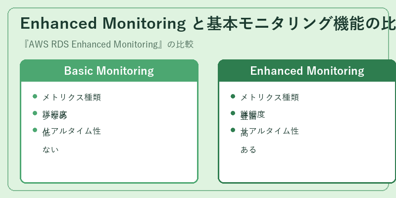 Enhanced Monitoring と基本モニタリング機能の比較